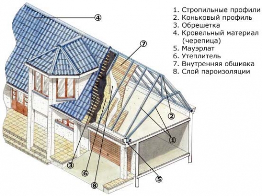 КРЫШЕУСТРОЙСТВО