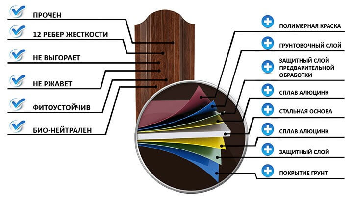 Покрытия штакетника