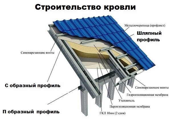 Область применения П- и С-образного профиля при строительстве кровли