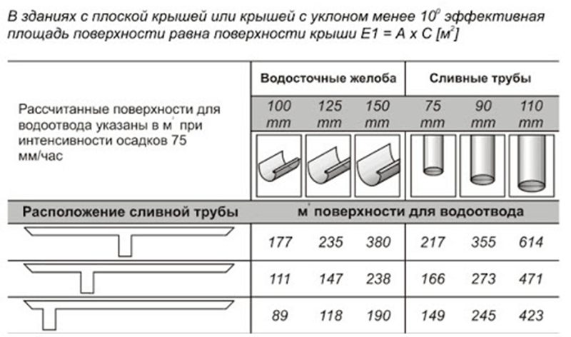 Расчет величин водосточной системы