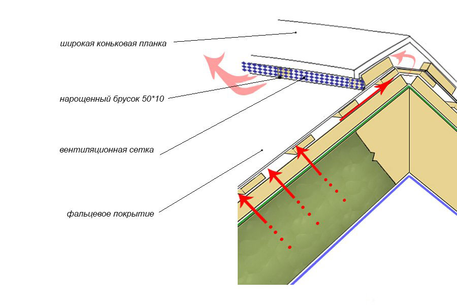 Вентиляция фальцевой кровли